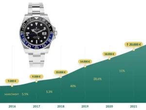 Investir dans les montres : graphique montrant l’évolution du prix d’une Rolex GMT-Master II, illustrant la hausse de valeur d’un modèle iconique et la pertinence d’un investissement horloger sur plusieurs années.